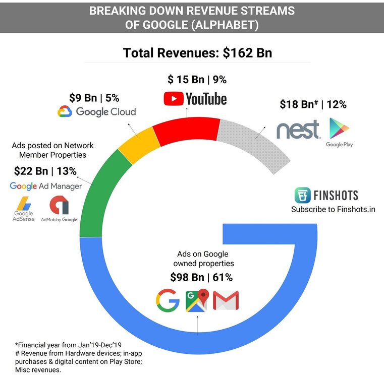 Google-Revenue-Breakdown-FY-2019.jpg